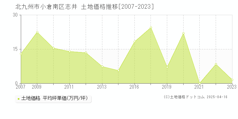 北九州市小倉南区志井の土地価格推移グラフ 