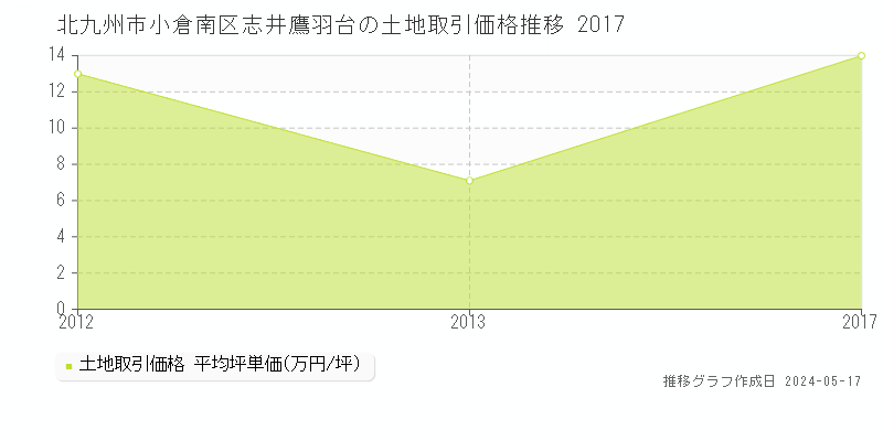 北九州市小倉南区志井鷹羽台の土地価格推移グラフ 