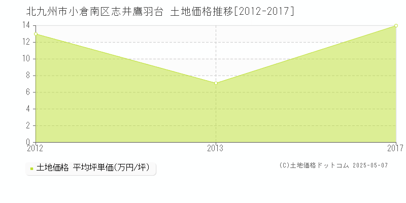 志井鷹羽台(北九州市小倉南区)の土地価格推移グラフ(坪単価)[2012-2017年]