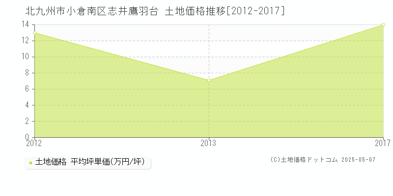 北九州市小倉南区志井鷹羽台の土地価格推移グラフ 