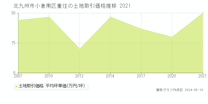 北九州市小倉南区重住の土地価格推移グラフ 