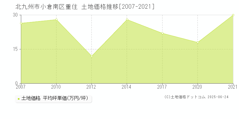 重住(北九州市小倉南区)の土地価格推移グラフ(坪単価)[2007-2021年]