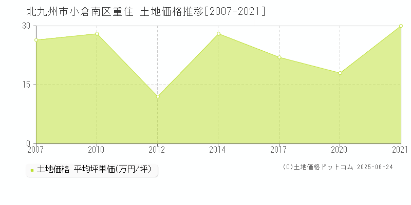 北九州市小倉南区重住の土地価格推移グラフ 