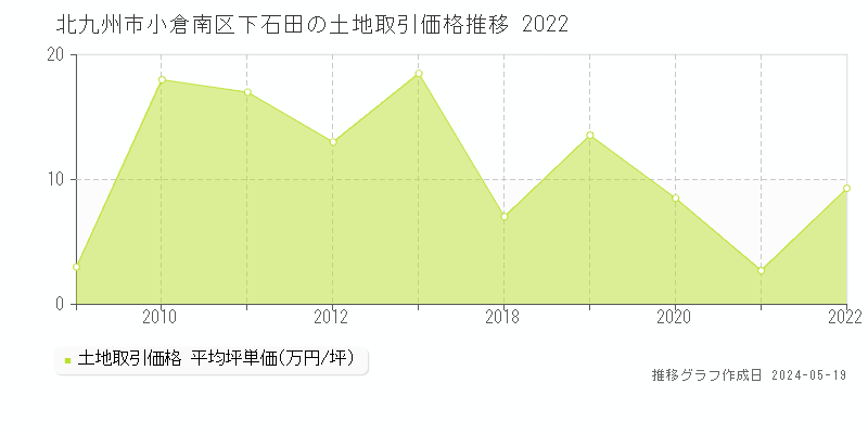北九州市小倉南区下石田の土地価格推移グラフ 