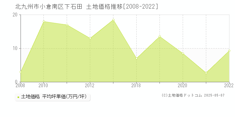 下石田(北九州市小倉南区)の土地価格推移グラフ(坪単価)[2008-2022年]