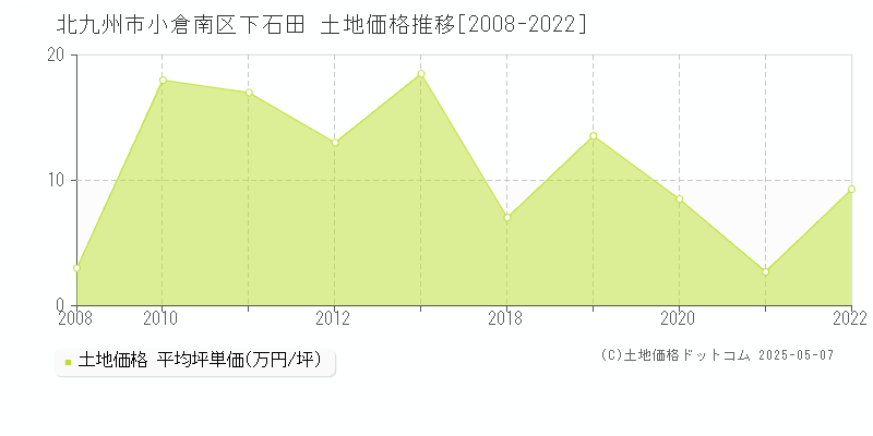 北九州市小倉南区下石田の土地価格推移グラフ 