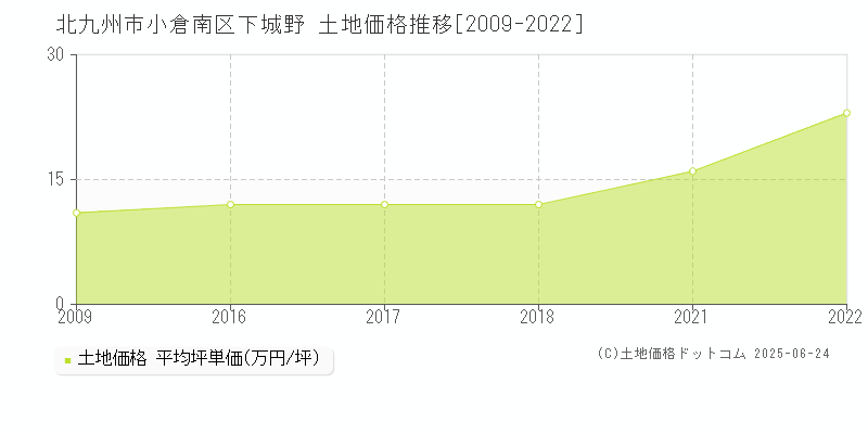 下城野(北九州市小倉南区)の土地価格推移グラフ(坪単価)[2009-2022年]