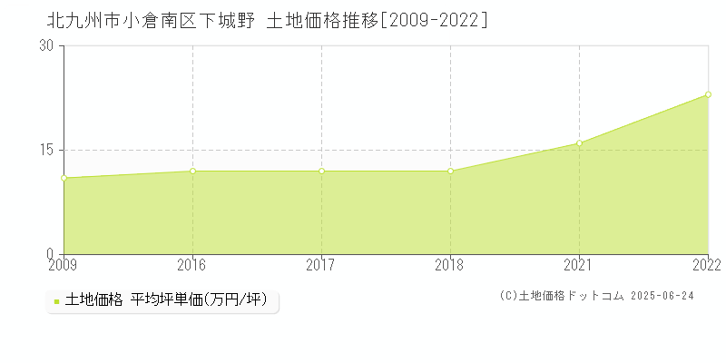 北九州市小倉南区下城野の土地価格推移グラフ 