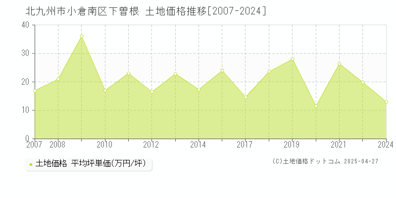 北九州市小倉南区下曽根の土地価格推移グラフ 