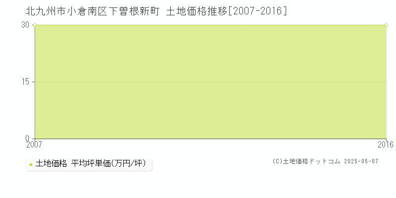 下曽根新町(北九州市小倉南区)の土地価格推移グラフ(坪単価)[2007-2016年]