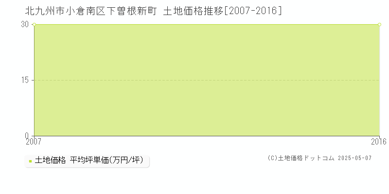 北九州市小倉南区下曽根新町の土地価格推移グラフ 