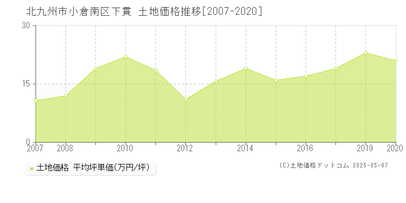 下貫(北九州市小倉南区)の土地価格推移グラフ(坪単価)[2007-2020年]
