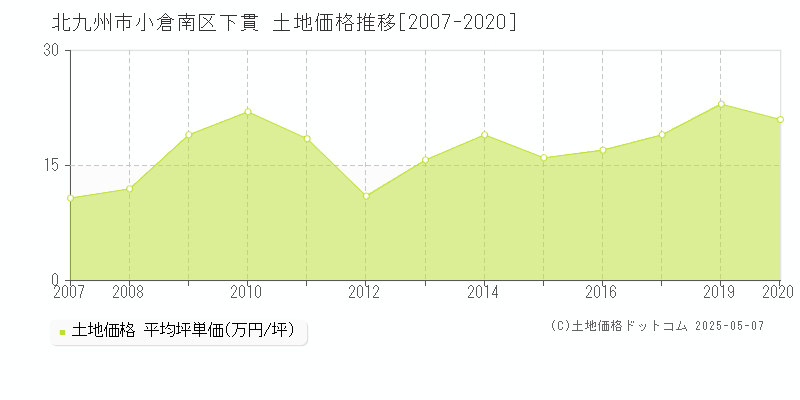 北九州市小倉南区下貫の土地価格推移グラフ 