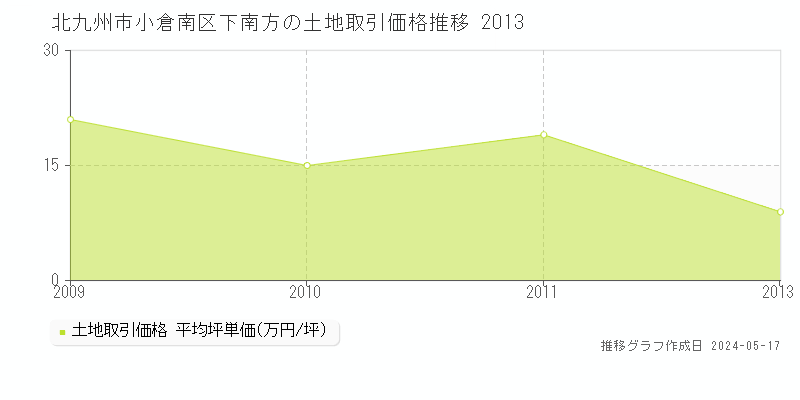 北九州市小倉南区下南方の土地価格推移グラフ 