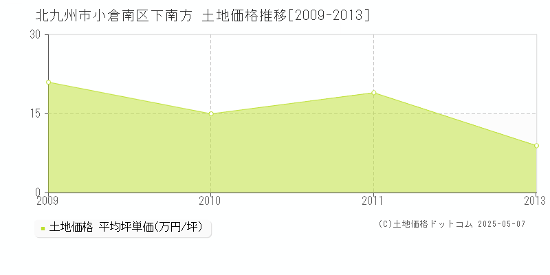 下南方(北九州市小倉南区)の土地価格推移グラフ(坪単価)[2009-2013年]