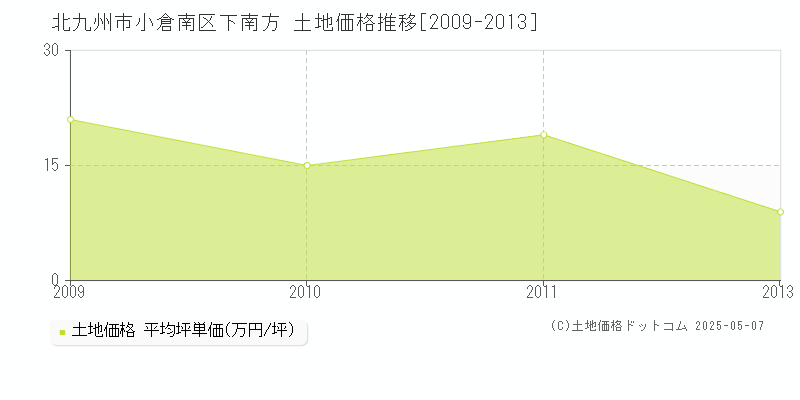 北九州市小倉南区下南方の土地価格推移グラフ 