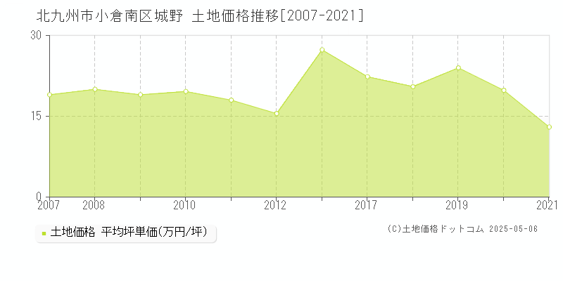 城野(北九州市小倉南区)の土地価格推移グラフ(坪単価)[2007-2021年]
