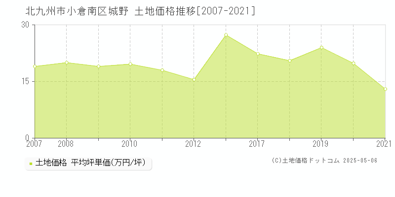 北九州市小倉南区城野の土地価格推移グラフ 