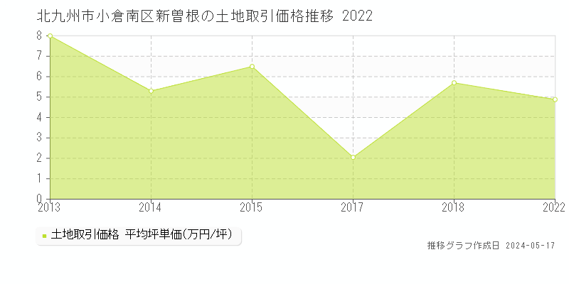 北九州市小倉南区新曽根の土地価格推移グラフ 