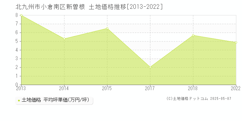 新曽根(北九州市小倉南区)の土地価格推移グラフ(坪単価)[2013-2022年]