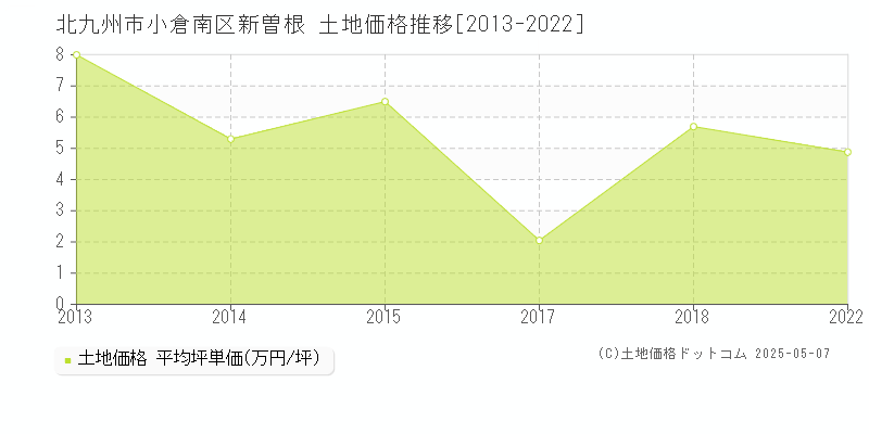 北九州市小倉南区新曽根の土地価格推移グラフ 