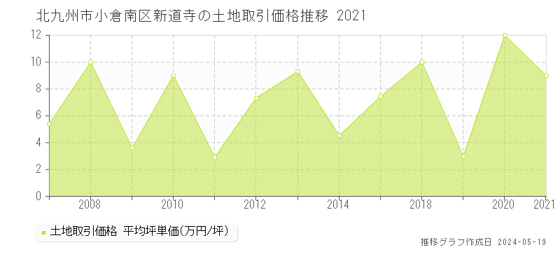 北九州市小倉南区新道寺の土地価格推移グラフ 