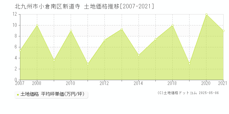 新道寺(北九州市小倉南区)の土地価格推移グラフ(坪単価)[2007-2021年]