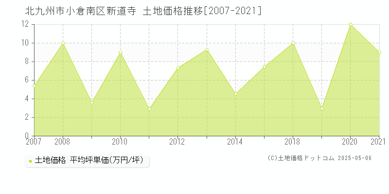 北九州市小倉南区新道寺の土地価格推移グラフ 