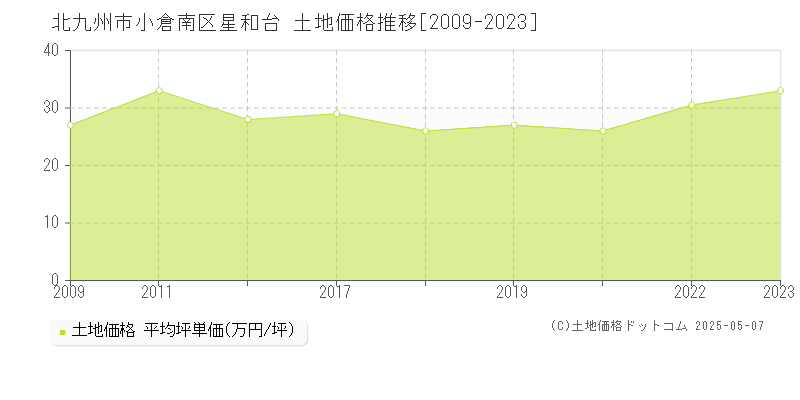 星和台(北九州市小倉南区)の土地価格推移グラフ(坪単価)[2009-2023年]