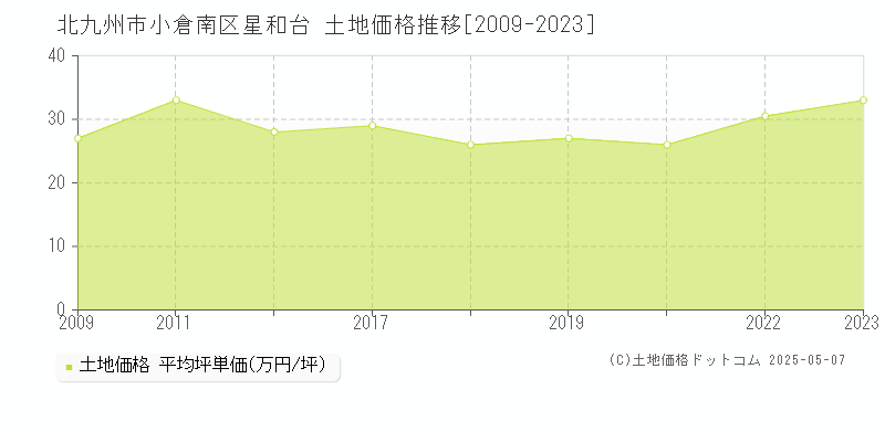 北九州市小倉南区星和台の土地価格推移グラフ 