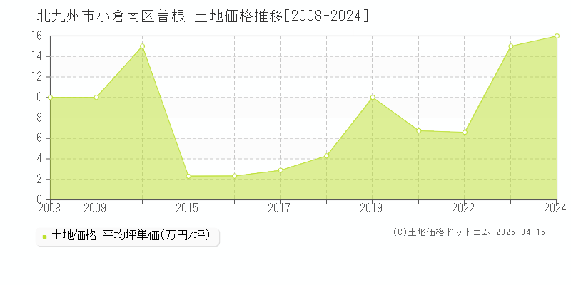 北九州市小倉南区曽根の土地価格推移グラフ 