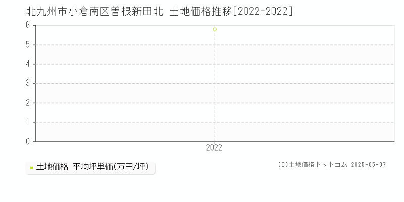 曽根新田北(北九州市小倉南区)の土地価格推移グラフ(坪単価)[2022-2022年]