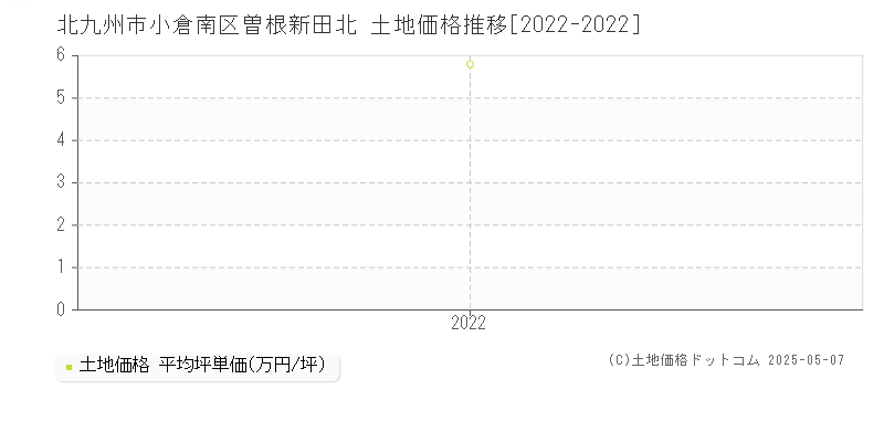 北九州市小倉南区曽根新田北の土地価格推移グラフ 