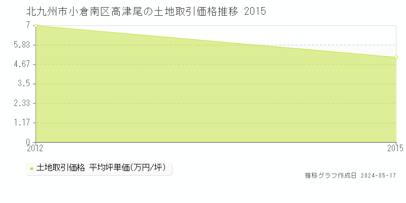 北九州市小倉南区高津尾の土地価格推移グラフ 