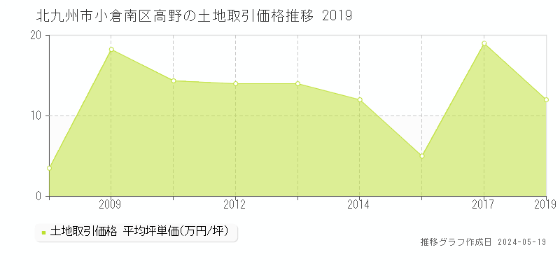 北九州市小倉南区高野の土地価格推移グラフ 