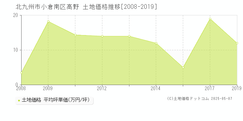 高野(北九州市小倉南区)の土地価格推移グラフ(坪単価)[2008-2019年]