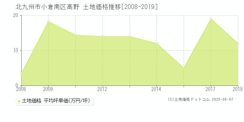 北九州市小倉南区高野の土地価格推移グラフ 