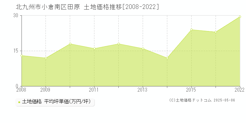 田原(北九州市小倉南区)の土地価格推移グラフ(坪単価)[2008-2022年]