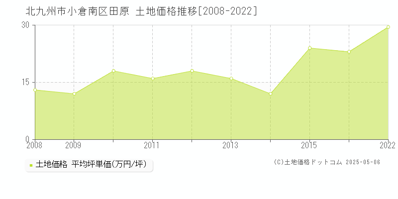 北九州市小倉南区田原の土地価格推移グラフ 