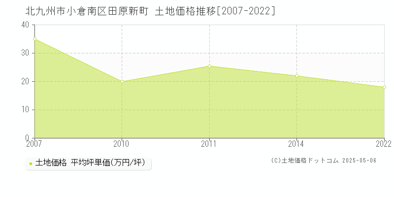 田原新町(北九州市小倉南区)の土地価格推移グラフ(坪単価)[2007-2022年]