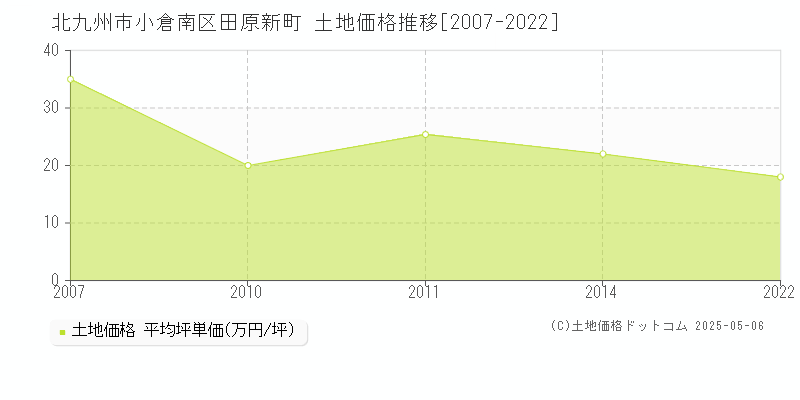 北九州市小倉南区田原新町の土地価格推移グラフ 