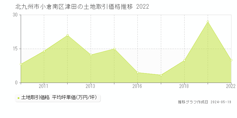 北九州市小倉南区津田の土地価格推移グラフ 