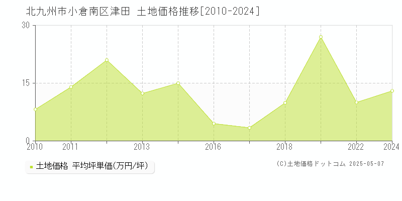 津田(北九州市小倉南区)の土地価格推移グラフ(坪単価)[2010-2024年]