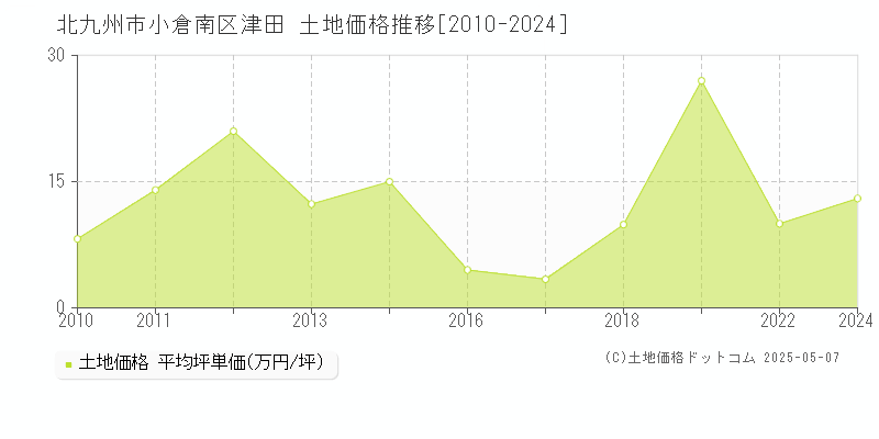 北九州市小倉南区津田の土地価格推移グラフ 