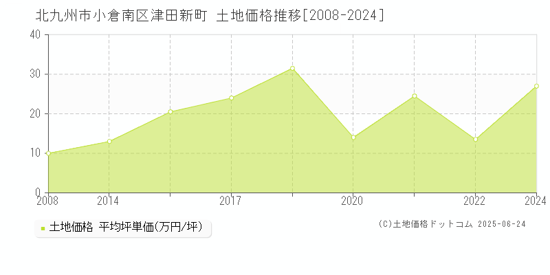 津田新町(北九州市小倉南区)の土地価格推移グラフ(坪単価)[2008-2024年]