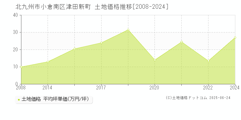 北九州市小倉南区津田新町の土地価格推移グラフ 