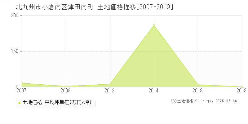 津田南町(北九州市小倉南区)の土地価格推移グラフ(坪単価)[2007-2019年]