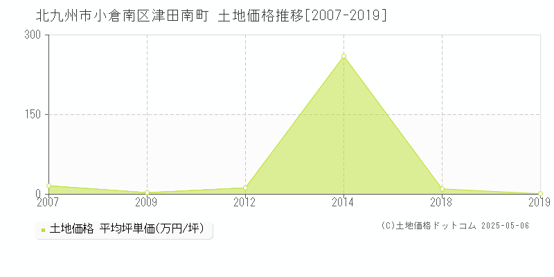 北九州市小倉南区津田南町の土地価格推移グラフ 