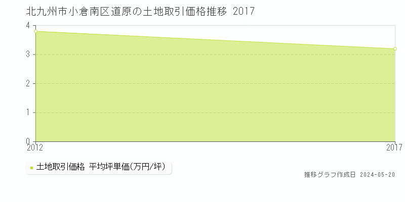 北九州市小倉南区道原の土地価格推移グラフ 