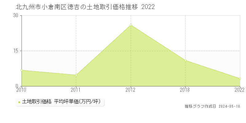 北九州市小倉南区徳吉の土地価格推移グラフ 